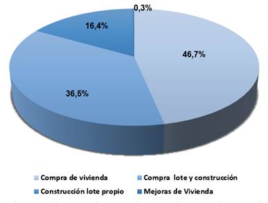 Gráfico que muestra la distribución de las operaciones del Programa para Familias de Ingresos Medios según Plan de Inversión.